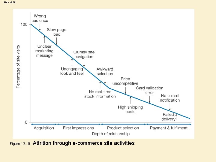 Slide 12. 28 Figure 12. 10 Attrition through e-commerce site activities 