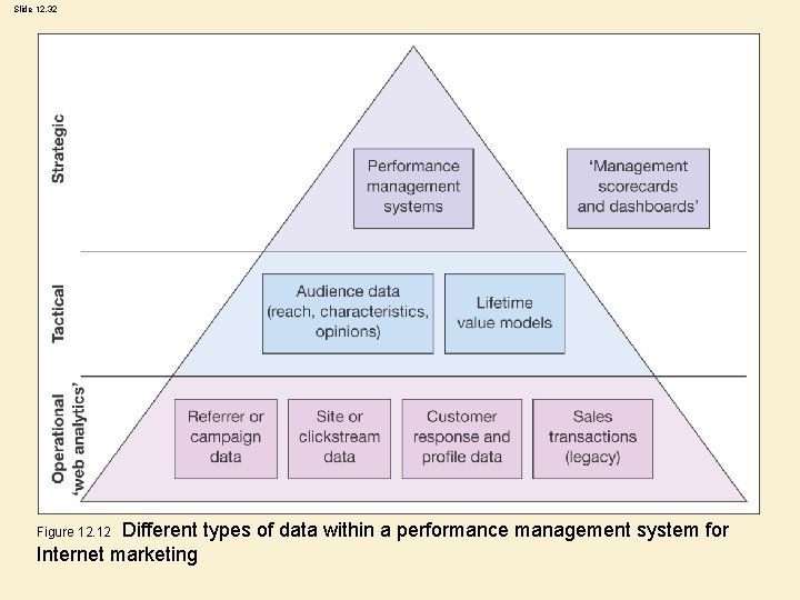 Slide 12. 32 Different types of data within a performance management system for Internet