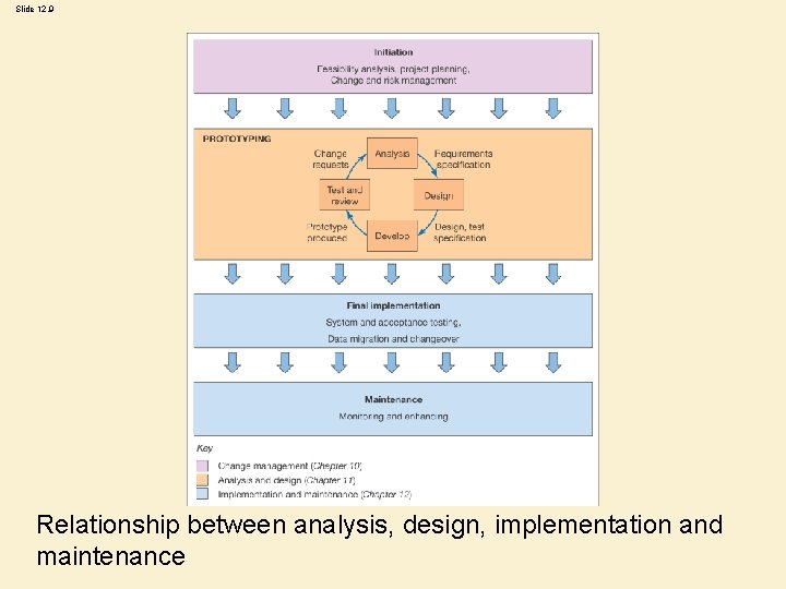Slide 12. 9 Relationship between analysis, design, implementation and maintenance 