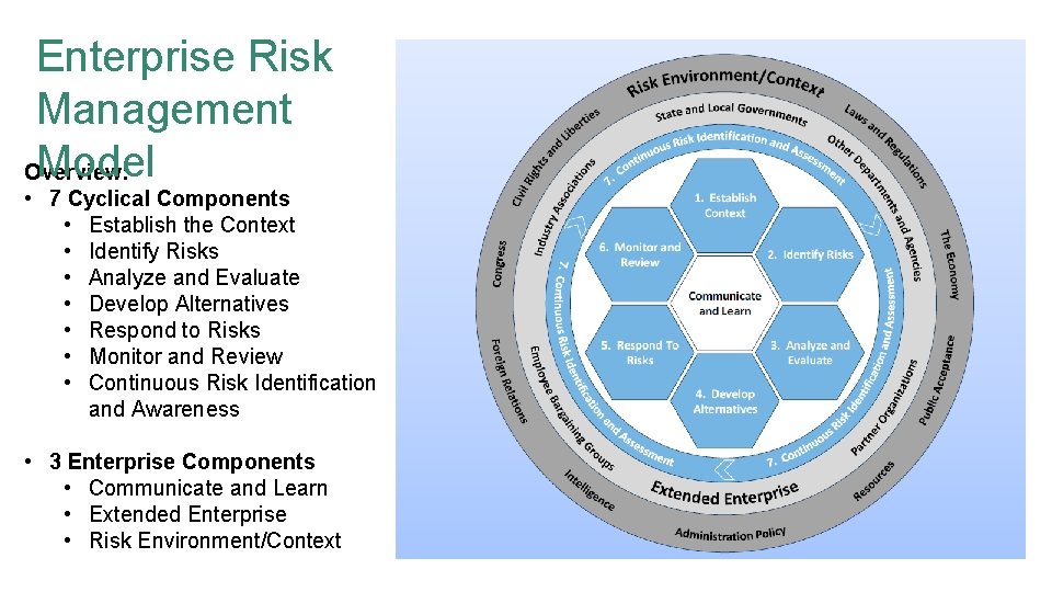 Enterprise Risk Management Model Overview: • 7 Cyclical Components • Establish the Context •