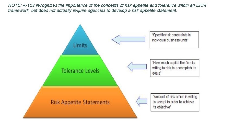 NOTE: A-123 recognizes the importance of the concepts of risk appetite and tolerance within