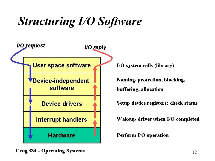 Structuring I/O Software I/O request I/O reply User space software I/O system calls (library)