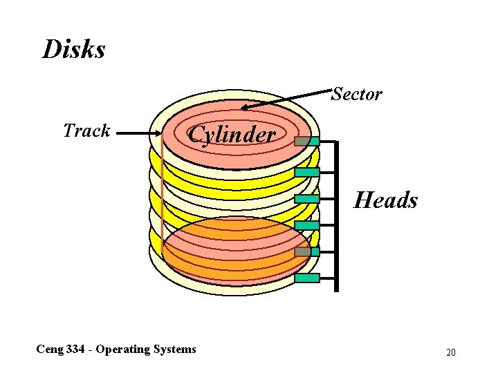 Disks Sector Track Cylinder Heads Ceng 334 - Operating Systems 20 