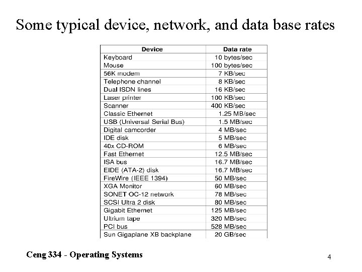 Some typical device, network, and data base rates Ceng 334 - Operating Systems 4
