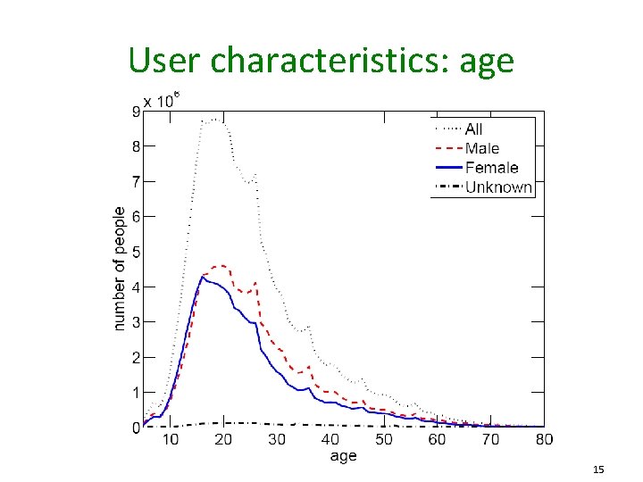 User characteristics: age 15 