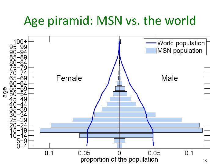 Age piramid: MSN vs. the world 16 