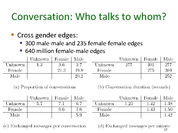 Conversation: Who talks to whom? § Cross gender edges: § 300 male-male and 235