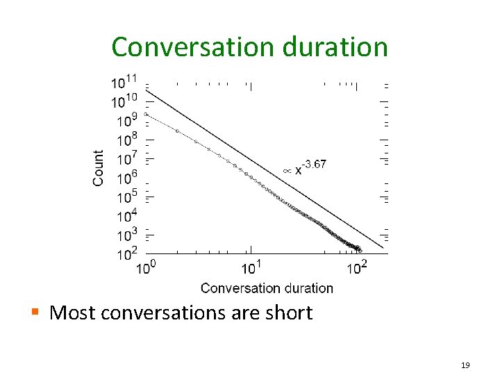 Conversation duration § Most conversations are short 19 