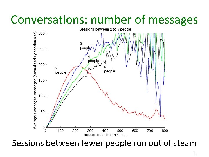 Conversations: number of messages Sessions between fewer people run out of steam 20 