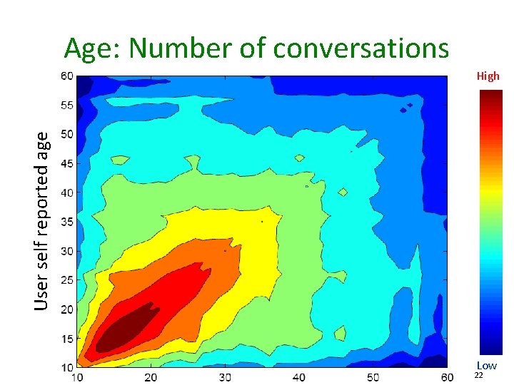 Age: Number of conversations User self reported age High Low 22 