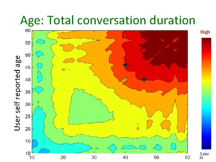 Age: Total conversation duration User self reported age High Low 23 