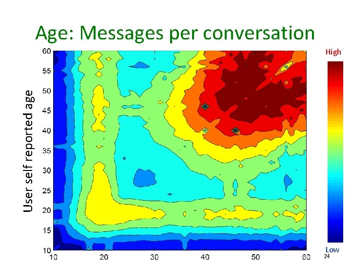 Age: Messages per conversation User self reported age High Low 24 