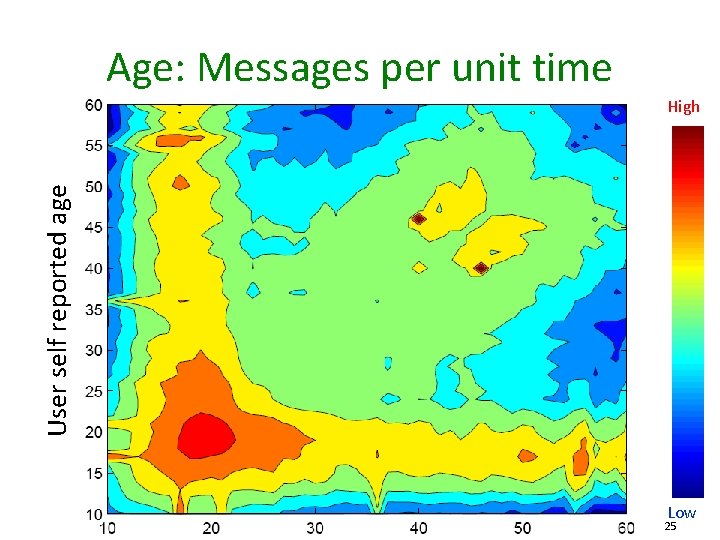 Age: Messages per unit time User self reported age High Low 25 