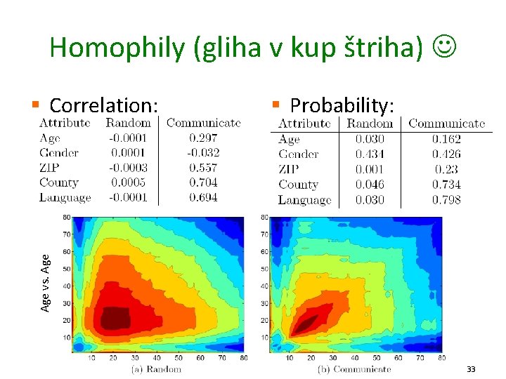 Homophily (gliha v kup štriha) § Probability: Age vs. Age § Correlation: 33 