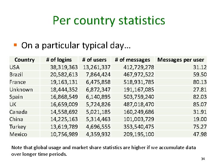 Per country statistics § On a particular typical day… Country USA Brazil France Unknown