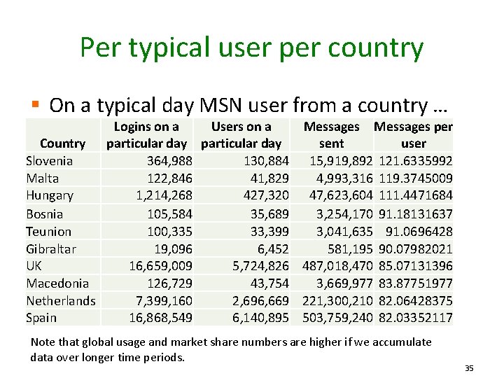 Per typical user per country § On a typical day MSN user from a