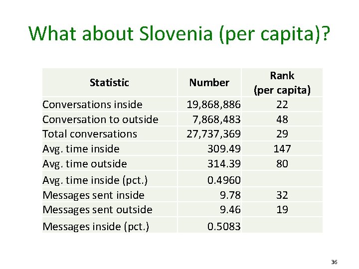 What about Slovenia (per capita)? Statistic Conversations inside Conversation to outside Total conversations Avg.
