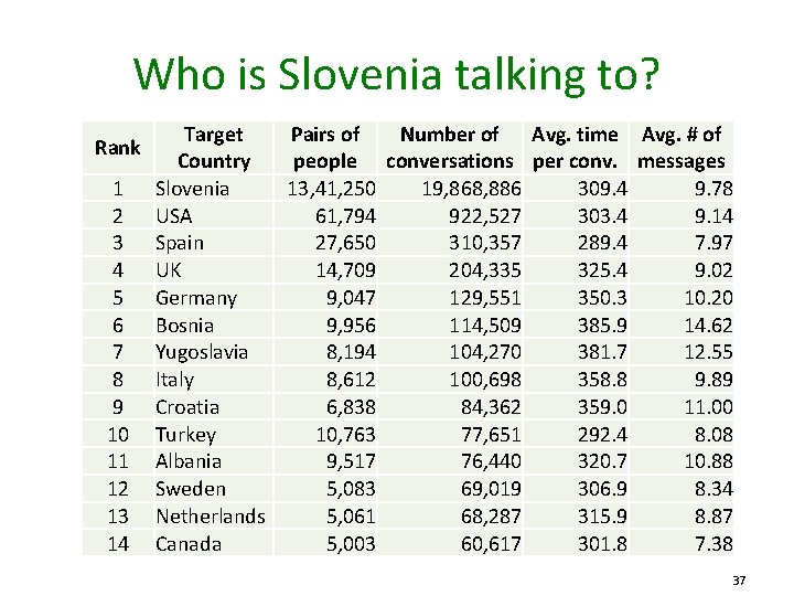 Who is Slovenia talking to? Rank 1 2 3 4 5 6 7 8