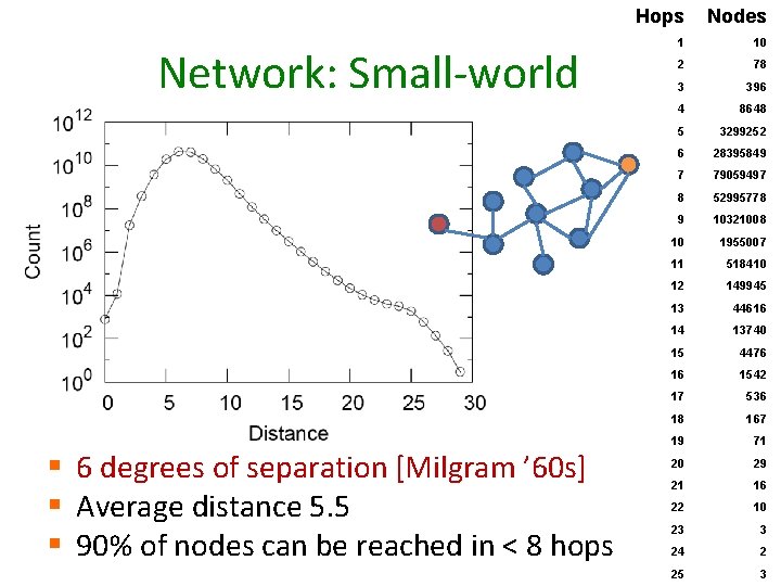 Network: Small-world § 6 degrees of separation [Milgram ’ 60 s] § Average distance
