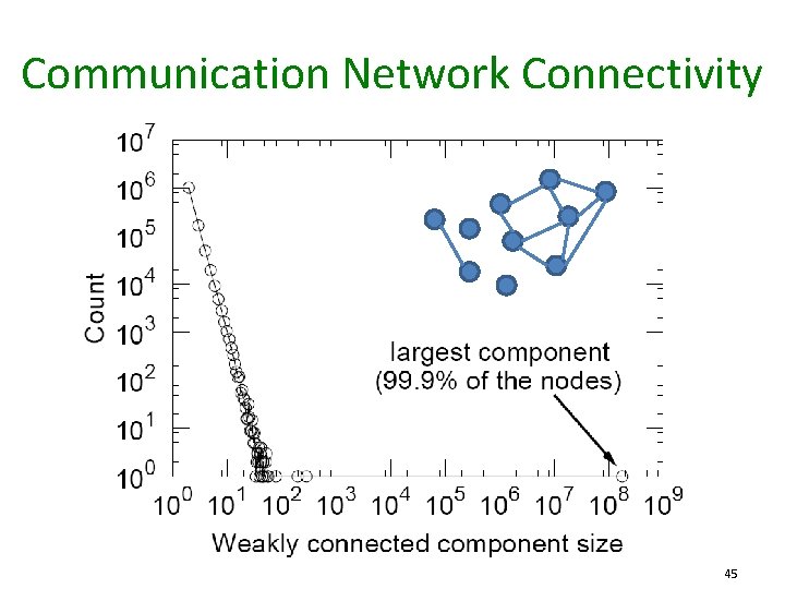 Communication Network Connectivity 45 