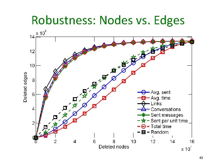Robustness: Nodes vs. Edges 49 