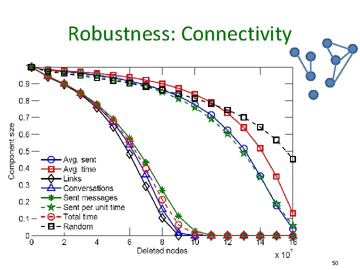 Robustness: Connectivity 50 