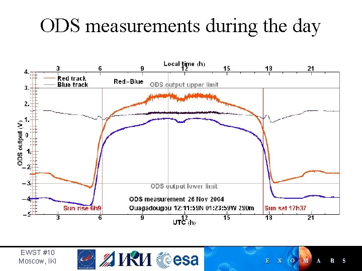 ODS measurements during the day EWST #10 Moscow, IKI 