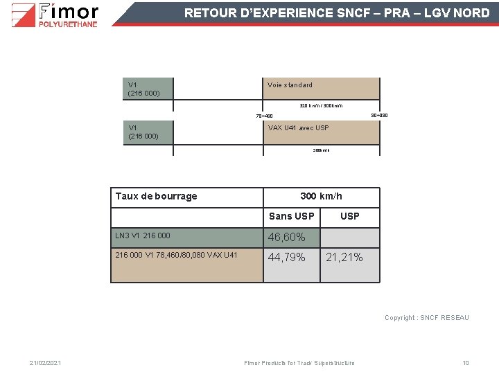 RETOUR D’EXPERIENCE SNCF – PRA – LGV NORD V 1 (216 000) Voie standard