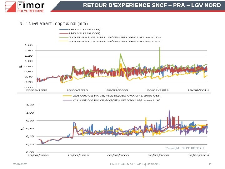 RETOUR D’EXPERIENCE SNCF – PRA – LGV NORD NL : Nivellement Longitudinal (mm) Copyright