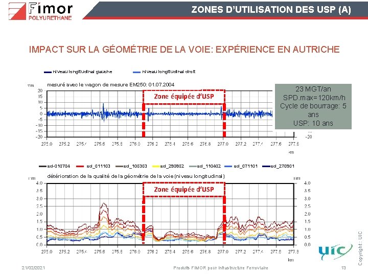 ZONES D’UTILISATION DES USP (A) IMPACT SUR LA GÉOMÉTRIE DE LA VOIE: EXPÉRIENCE EN