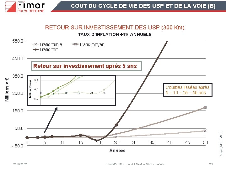 COÛT DU CYCLE DE VIE DES USP ET DE LA VOIE (B) RETOUR SUR