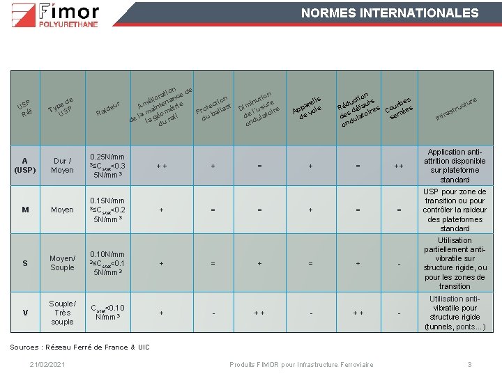 NORMES INTERNATIONALES P US f. Ré de pe y P T US A (USP)