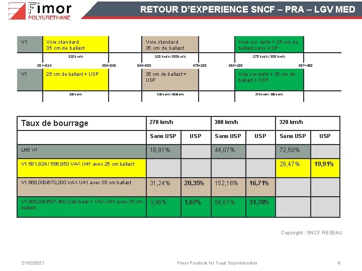 RETOUR D’EXPERIENCE SNCF – PRA – LGV MED V 1 Voie standard 35 cm