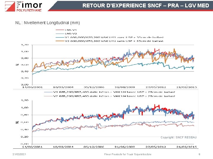 RETOUR D’EXPERIENCE SNCF – PRA – LGV MED NL : Nivellement Longitudinal (mm) Copyright