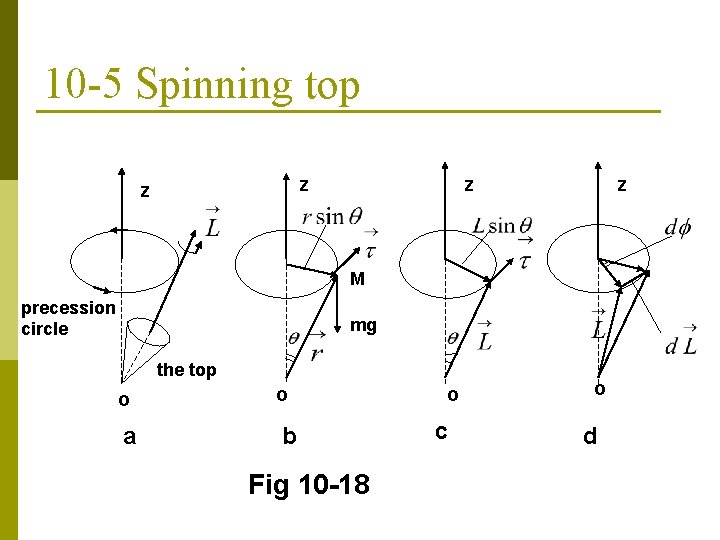 10 -5 Spinning top z z M precession circle mg the top o o