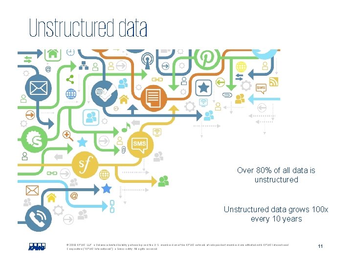 Unstructured data Over 80% of all data is unstructured Unstructured data grows 100 x