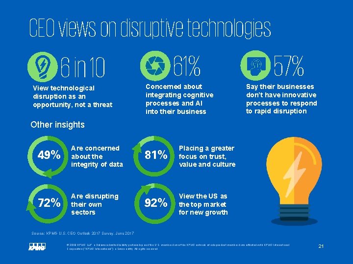 CEO views on disruptive technologies 61% 6 in 10 View technological disruption as an