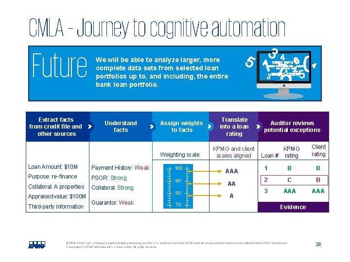 CMLA – Journey to cognitive automation Future Extract facts from credit file and other