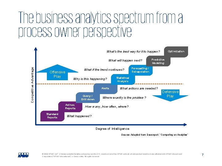 The business analytics spectrum from a process owner perspective Optimization What’s the best way