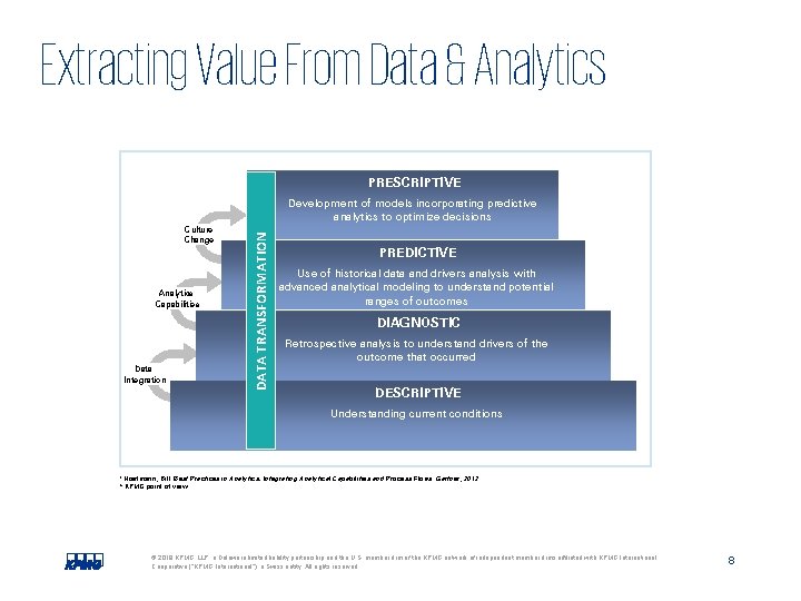 Extracting Value From Data & Analytics PRESCRIPTIVE Culture Change Analytics Capabilities Data Integration DATA