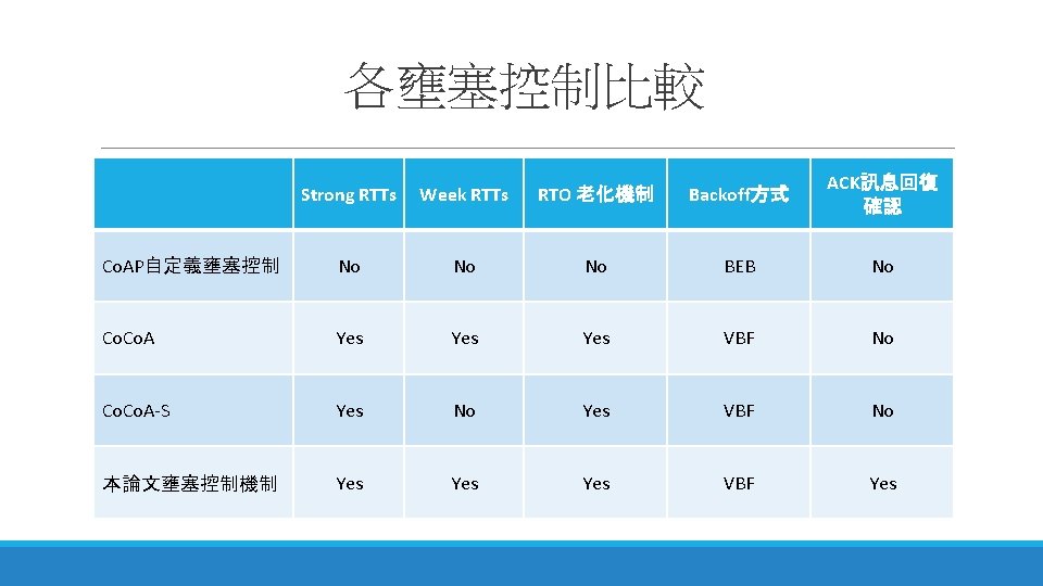 各壅塞控制比較 Strong RTTs Week RTTs RTO 老化機制 Backoff方式 ACK訊息回復 確認 Co. AP自定義壅塞控制 No No