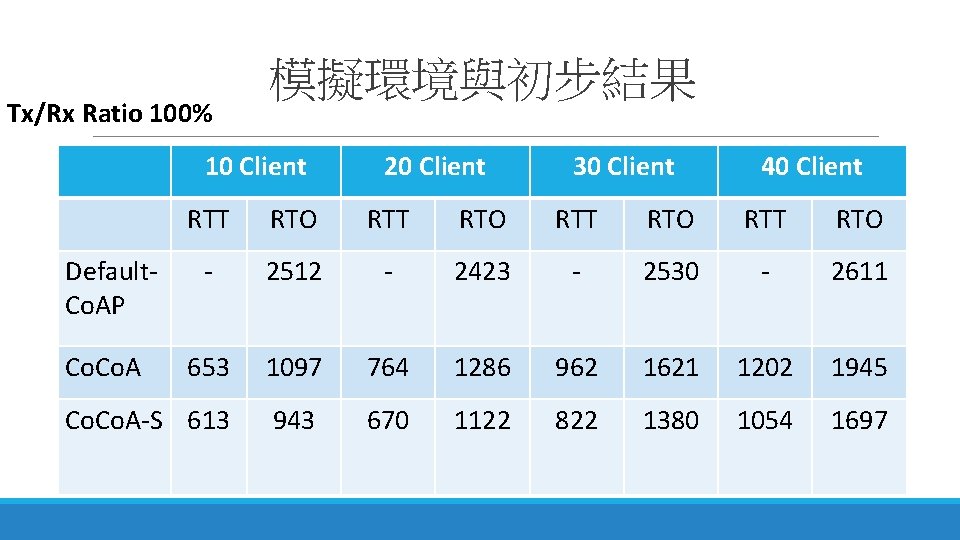 Tx/Rx Ratio 100% 模擬環境與初步結果 10 Client 20 Client 30 Client 40 Client RTT RTO