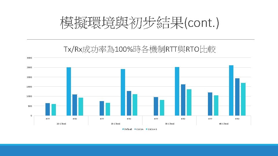 模擬環境與初步結果(cont. ) Tx/Rx成功率為 100%時各機制RTT與RTO比較 3000 2500 2000 1500 1000 500 0 RTT RTO 10