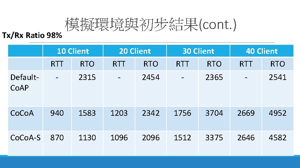 Tx/Rx Ratio 98% 模擬環境與初步結果(cont. ) 10 Client RTT RTO 20 Client RTT RTO 30