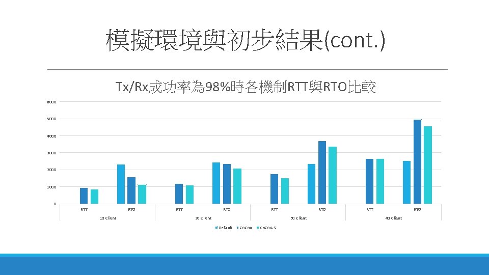 模擬環境與初步結果(cont. ) Tx/Rx成功率為 98%時各機制RTT與RTO比較 6000 5000 4000 3000 2000 1000 0 RTT RTO 10