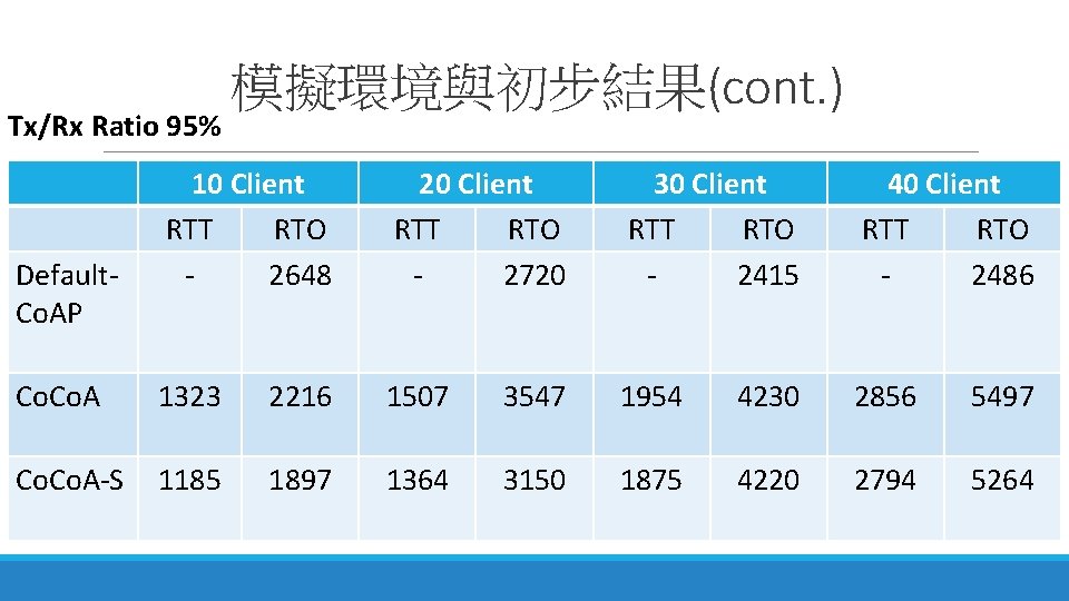 Tx/Rx Ratio 95% 模擬環境與初步結果(cont. ) 10 Client RTT RTO 2648 20 Client RTT RTO
