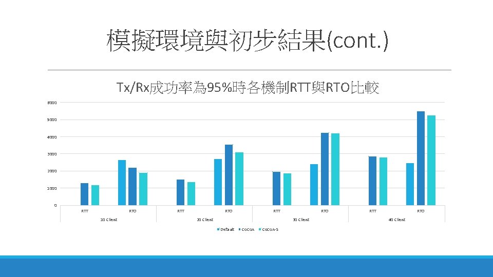 模擬環境與初步結果(cont. ) Tx/Rx成功率為 95%時各機制RTT與RTO比較 6000 5000 4000 3000 2000 1000 0 RTT RTO 10