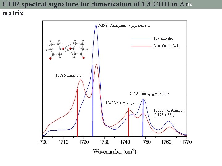 FTIR spectral signature for dimerization of 1, 3 -CHD in Ar 14 matrix 1725.