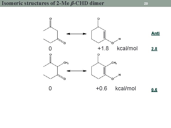 Isomeric structures of 2 -Me β-CHD dimer 20 Anti 0 +1. 8 kcal/mol 0