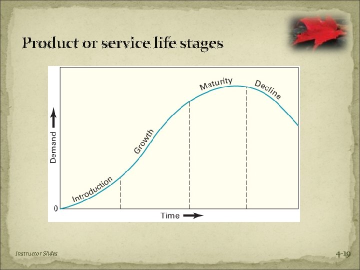 Product or service life stages Instructor Slides 4 -19 
